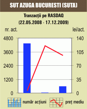 Tranzacţii de doar 542.051 de lei pe piaţa Rasdaq