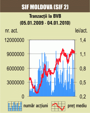 Şedinţă de tranzacţionare apatică la Bursa de Valori Bucureşti