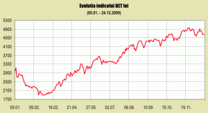 Brokerii estimează randamente mai mici în 2010