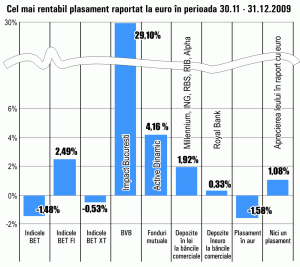 "Impact" Bucureşti, în topul creşterilor