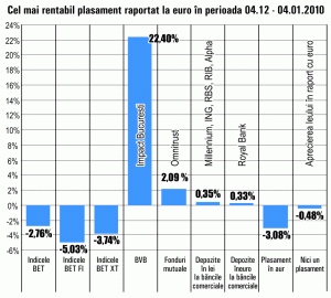 Cotaţia "Impact" Bucureşti a crescut, în luna decembrie, cu 22,4% 