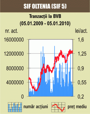 Optimismul continuă: BET-FI a mai câştigat 2%