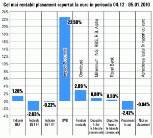 Acţiunile "Impact" Bucureşti şi fondul Omnitrust, cele mai rentabile investiţii în ultima lună