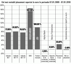 "Compa" Sibiu, cea mai inspirată alegere pentru investitori, în ultimul an