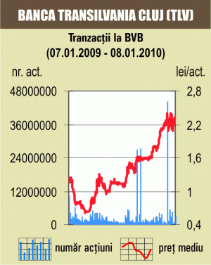 BET-ul a spart pragul de 5.000 de puncte, fiind la maximul ultimului an