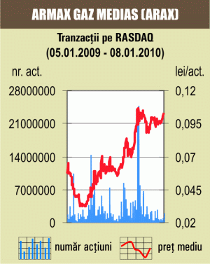 Schimburi cu două milioane de acţiuni "Armax Gaz" Mediaş