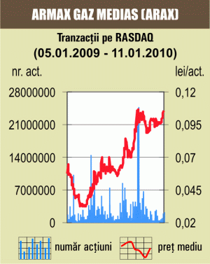 Titlurile "Armax Gaz" Mediaş au urcat cu 4,9%, pe o piaţă în creştere