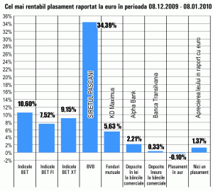 Acţiunile "Siretul" Paşcani, cele mai performante în ultima lună