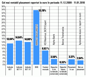 Titlurile "Impact" Bucureşti s-au scumpit, în ultima lună, cu 34%