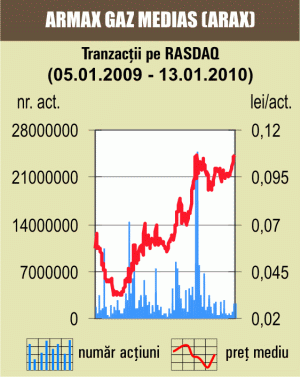 Titlurile "Armax Gaz"Mediaş au câştigat 2,85%, pe o piaţă în urcare