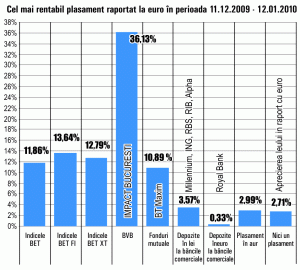 Randamente de 36% din plasamentele în "Impact" Bucureşti