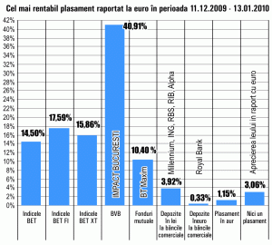 Acţiunile "Impact" Bucureşti au fost cele mai performante în ultima lună, cu un randament de 41%