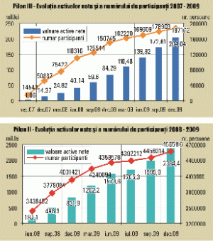 Pilonul II a încheiat 2009 cu active nete de 564 milioane de euro