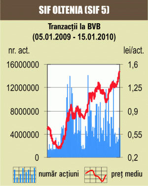 Aprecieri importante pentru indici: BET-FI urcă la 27.500 de puncte