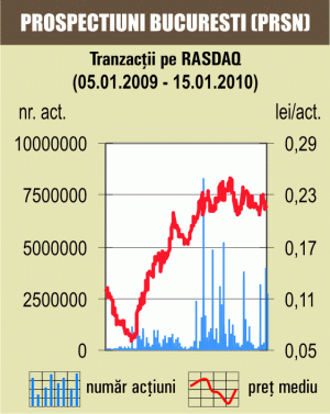 Cotaţia "Prospecţiuni" a urcat cu 3,7%, pe un rulaj de peste jumătate de milion de lei