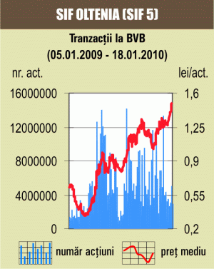 BET-FI sfidează piaţa, câştigând 1,13%