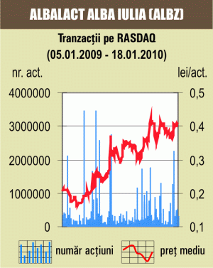 Cotaţia "Albalact" a stagnat la 0,41 de lei/titlu 