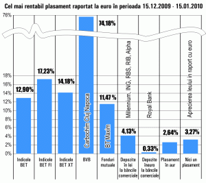 Creşteri de până la 75% pentru acţiunile "Carbochim" Cluj Napoca