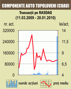 Tranzacţie specială cu 29,43% din "Componente Auto" Topoloveni