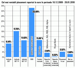 "BT Maxim" conduce topul celor mai bune plasamente în fonduri din ultima lună