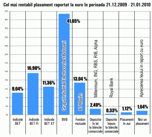 Acţiunile "Electrocontact" Botoşani au fost cele mai performante, în ultima lună