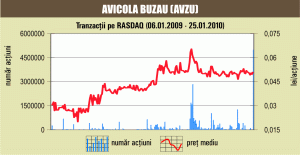 Titlurile "Avicola" Buzău au crescut cu 1,37%, pe o piaţă puţin lichidă