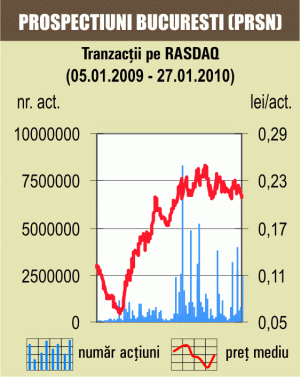 Titlurile "Prospecţiuni" au pierdut, ieri, 1,42%, pe o lichiditate în creştere