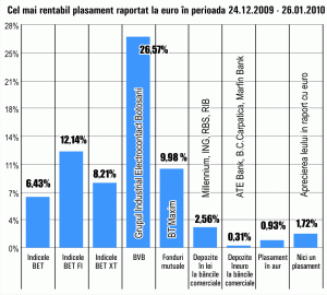 Aurul a crescut cu numai 1%, de la începutul anului