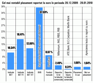 Acţiunile ECT, randament în creştere, la o lună