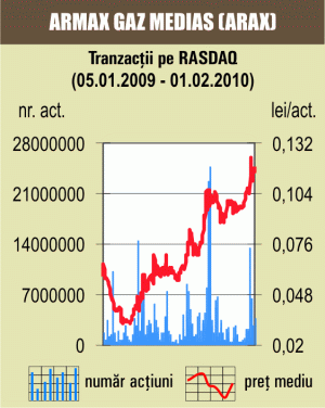 Titlurile "Armax Gaz" deschid săptămâna cu un plus de 4,34%
