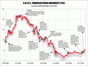 "Transelectrica", încă pe lista de achiziţii a investitorilor 