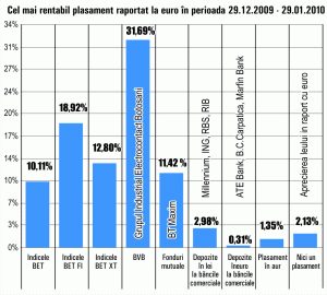 Leul a bătut aurul, în ultima lună