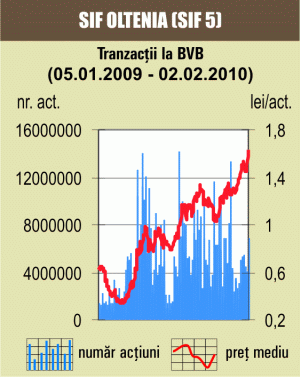 Aşteptările brokerilor se confirmă: SIF-urile au mai plusat 2,3%
