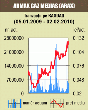 Titlurile "Armax Gaz" mai câştigă 4,16%, pe o piaţă în scădere