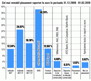 Leul, apreciere de 3,63%, în numai o lună de zile