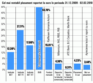 Randamentele la depozite urcă