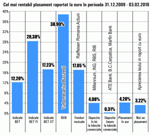 Pariul pe titlurile "Turbomecanica" Bucureşti, câştigător