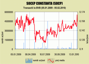 Profitul Socep a scăzut de 3,6 ori 