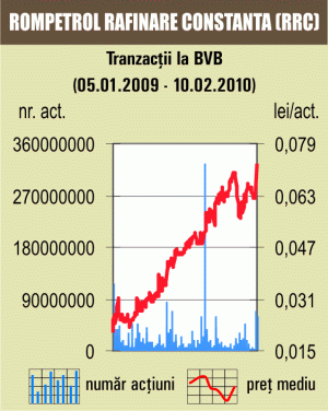 Creşteri semnificative la BVB, pe fondul unei lichidităţi în scădere