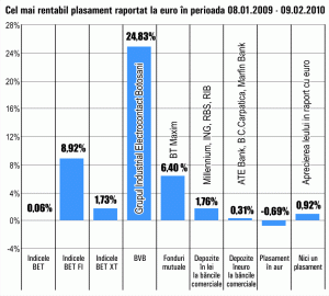 Pariul pe titlurile "Electrocontact" Botoşani, câştigător