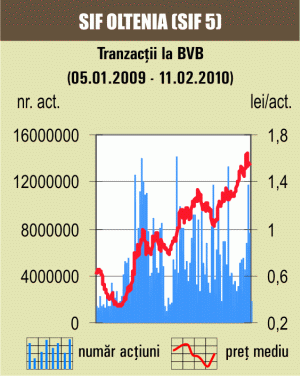 Tranzacţiile cu obligaţiuni fac legea pe Bursă