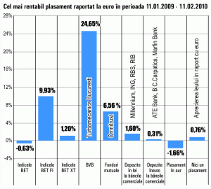 Titlurile "Turbomecanica" Bucureşti au câştigat 25% într-o singură lună