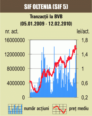 SIF-urile au încheiat săptămâna cu un avans de 1,7%
