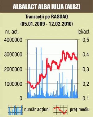 Titlurile "Albalact" au pierdut, vineri, 2,7%, pe o piaţă în creştere