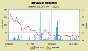 "OTP WiseRO" şi-a diminuat activul net la 8,39 milioane de lei