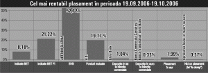 Ponderea acţiunilor în indicele BET este următoarea: BRD - 25%, SNP - 25%, TLV - 15,68%, TER - 8,27%, AZO - 6,39%, ALR - 5%, INX - 4,94%, ATB - 4,49%, ARC - 3,48% şi OLT - 1,75%. Ponderea acţiunilor în indicele BET FI este următoarea: SIF1 - 19,75%, SIF2 - 16,38%, SIF3 - 19,34%, SIF4 - 25,91%, SIF5 - 18,62%.