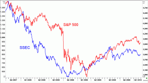 Florin Cătinaş, de la WBS România, a explicat că, de obicei, evoluţia burselor asiatice este identică cu cea a pieţelor americane, diferind în special amplitudinea mişcărilor. Pe bursele emergente, variaţiile sunt, însă, mai mari, consideră domnia sa.Potrivit lui Florin Cătinaş, au fost trei perioade când bursele nu au avut aceeaşi direcţie a trendului:- în martie 2008, SSEC şi-a continuat scăderea, pe când SP500 a avut creştere;- în noiembrie 2008, SSEC a "furat" startul creşterii generale din 2009, cu 3 luni înaintea SP500;- în august 2009, SSEC a avut o corecţie de trei săptămâni, în timp ce SP500 şi-a continuat uşor creşterea.