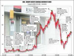 Analiştii cred că profitul BRD ar putea creşte cu maxim 10% în 2010