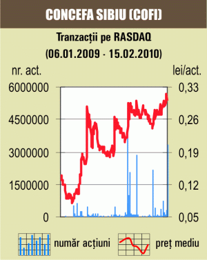 Titlurile "Concefa" s-au ieftinit cu 3,22%, pe o piaţă în uşoară scădere