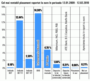 Acţiunile "Turbomecanica" Bucureşti au fost cele mai performante în ultima lună, cu un randament de 14,3%